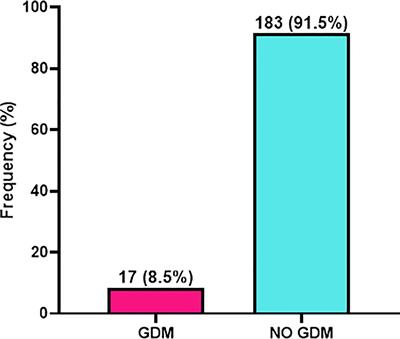 Prevalence and Risk Factors Associated With Gestational Diabetes Mellitus Among Pregnant Women: A Cross-Sectional Study in Ghana